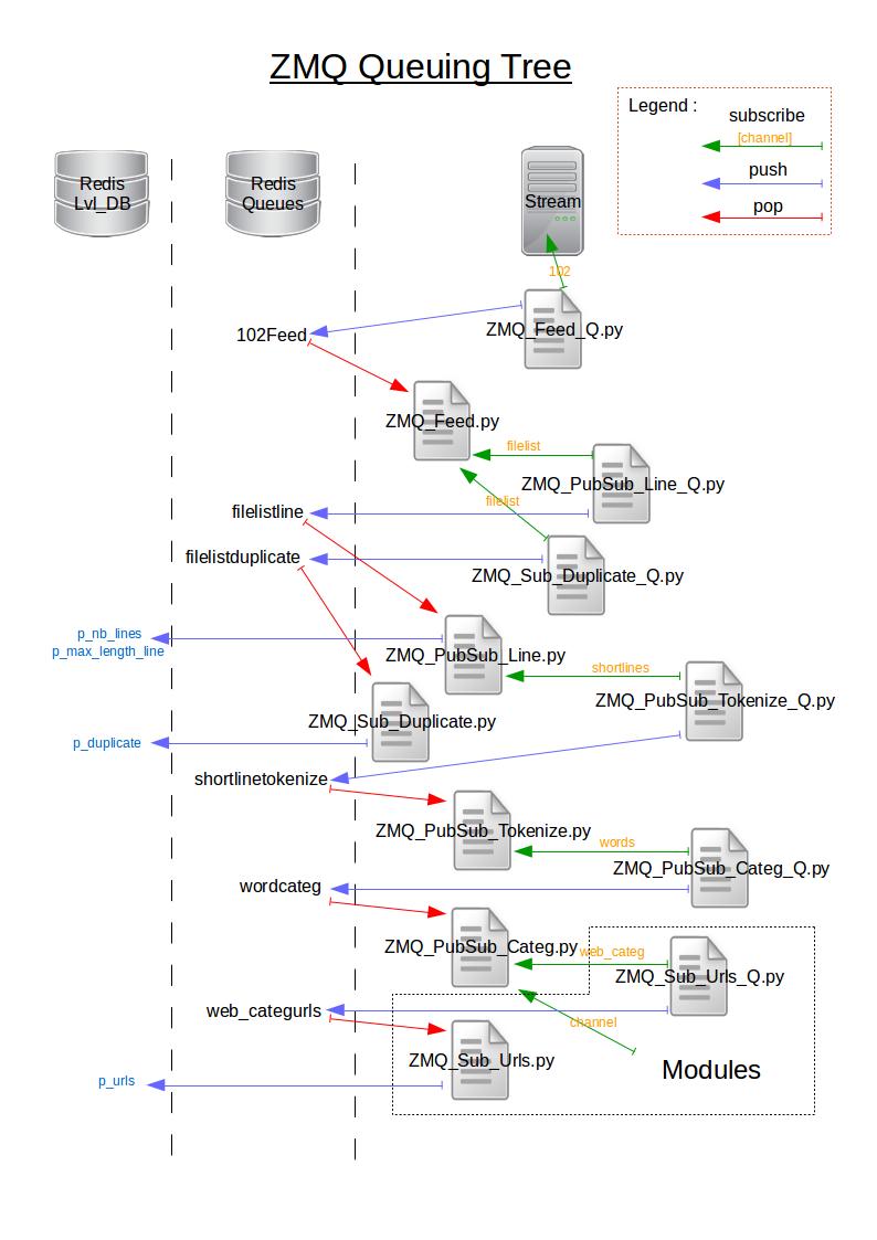 ZMQTree