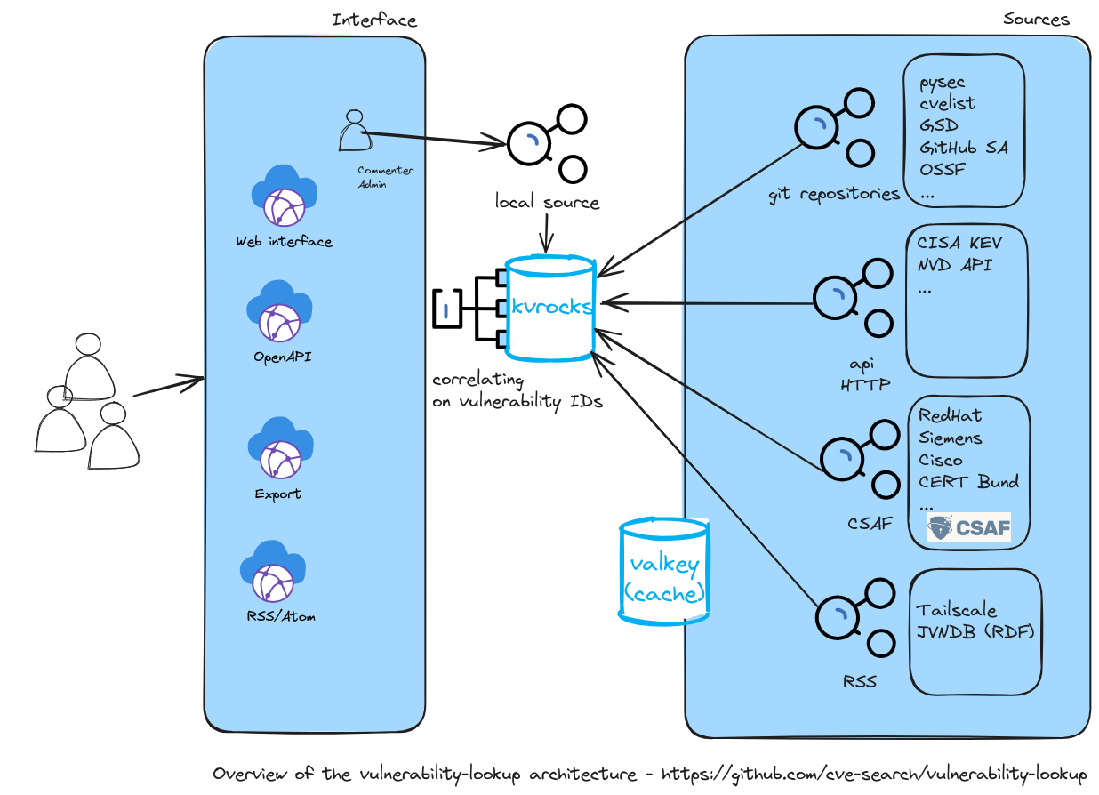 Overview of the Vulnerability Lookup architecture